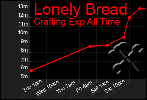 Total Graph of Lonely Bread