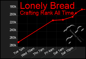 Total Graph of Lonely Bread