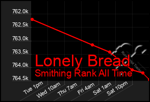 Total Graph of Lonely Bread