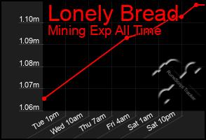 Total Graph of Lonely Bread