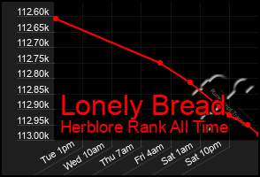 Total Graph of Lonely Bread