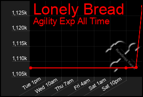 Total Graph of Lonely Bread