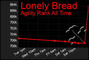 Total Graph of Lonely Bread