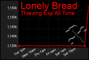 Total Graph of Lonely Bread