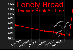 Total Graph of Lonely Bread