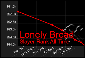 Total Graph of Lonely Bread