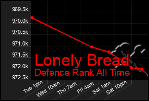 Total Graph of Lonely Bread