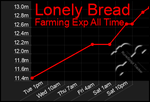 Total Graph of Lonely Bread