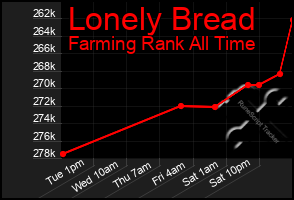 Total Graph of Lonely Bread