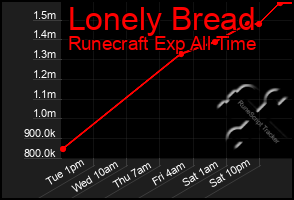 Total Graph of Lonely Bread