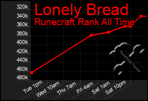 Total Graph of Lonely Bread