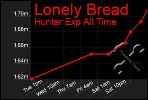 Total Graph of Lonely Bread