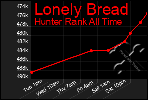 Total Graph of Lonely Bread