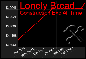 Total Graph of Lonely Bread