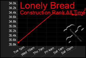 Total Graph of Lonely Bread