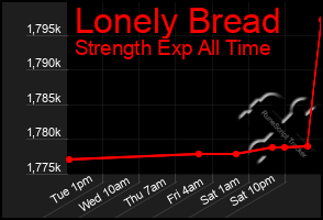 Total Graph of Lonely Bread