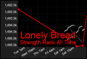 Total Graph of Lonely Bread