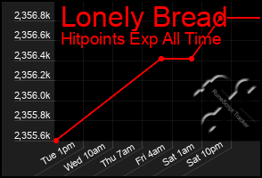 Total Graph of Lonely Bread