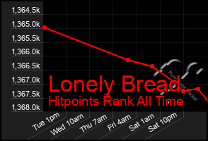 Total Graph of Lonely Bread