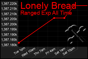 Total Graph of Lonely Bread