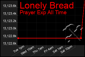 Total Graph of Lonely Bread