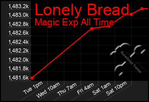 Total Graph of Lonely Bread