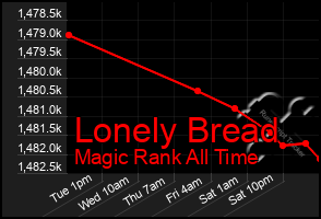 Total Graph of Lonely Bread