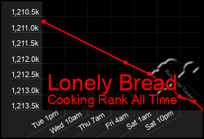 Total Graph of Lonely Bread