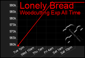 Total Graph of Lonely Bread