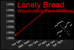 Total Graph of Lonely Bread