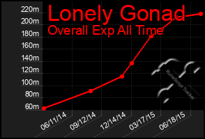 Total Graph of Lonely Gonad