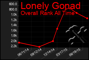 Total Graph of Lonely Gonad