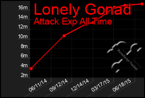 Total Graph of Lonely Gonad