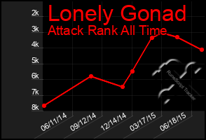 Total Graph of Lonely Gonad