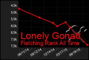 Total Graph of Lonely Gonad