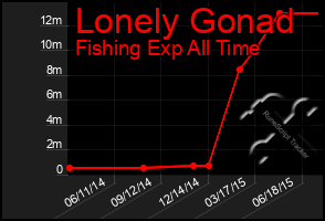 Total Graph of Lonely Gonad