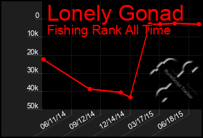 Total Graph of Lonely Gonad