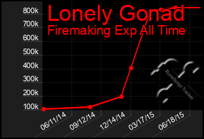 Total Graph of Lonely Gonad