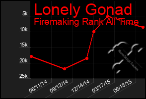 Total Graph of Lonely Gonad