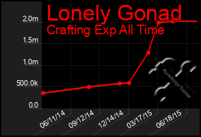 Total Graph of Lonely Gonad