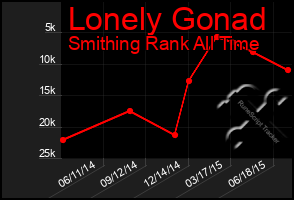 Total Graph of Lonely Gonad