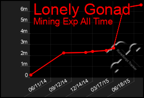 Total Graph of Lonely Gonad