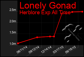 Total Graph of Lonely Gonad