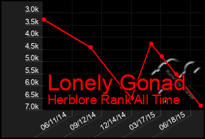 Total Graph of Lonely Gonad