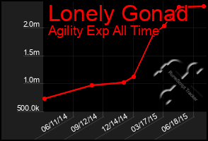 Total Graph of Lonely Gonad