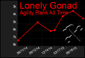 Total Graph of Lonely Gonad