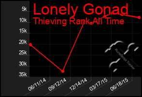 Total Graph of Lonely Gonad