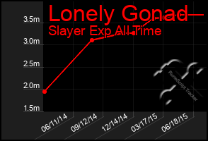 Total Graph of Lonely Gonad