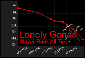 Total Graph of Lonely Gonad