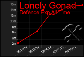 Total Graph of Lonely Gonad